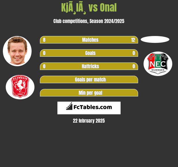 KjÃ¸lÃ¸ vs Onal h2h player stats