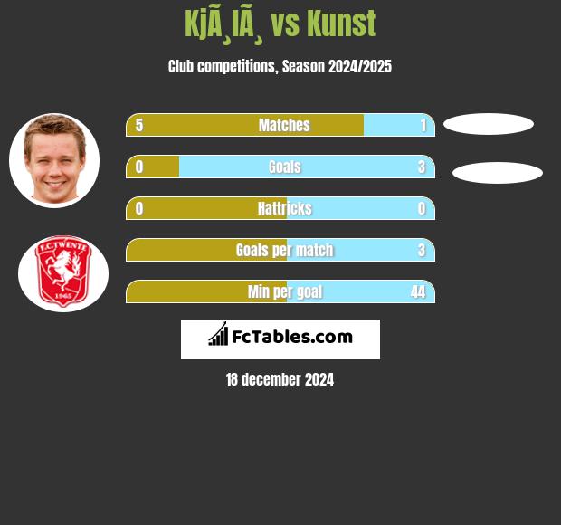 KjÃ¸lÃ¸ vs Kunst h2h player stats