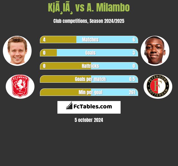 KjÃ¸lÃ¸ vs A. Milambo h2h player stats