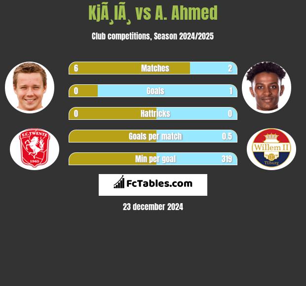 KjÃ¸lÃ¸ vs A. Ahmed h2h player stats