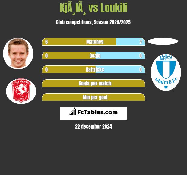 KjÃ¸lÃ¸ vs Loukili h2h player stats