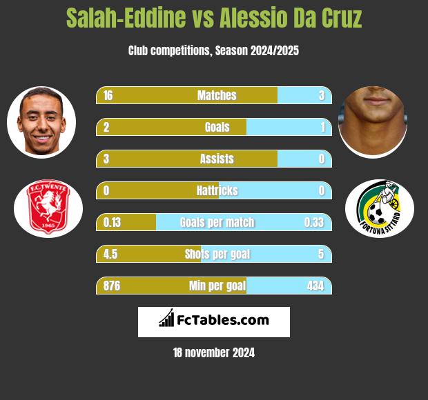 Salah-Eddine vs Alessio Da Cruz h2h player stats