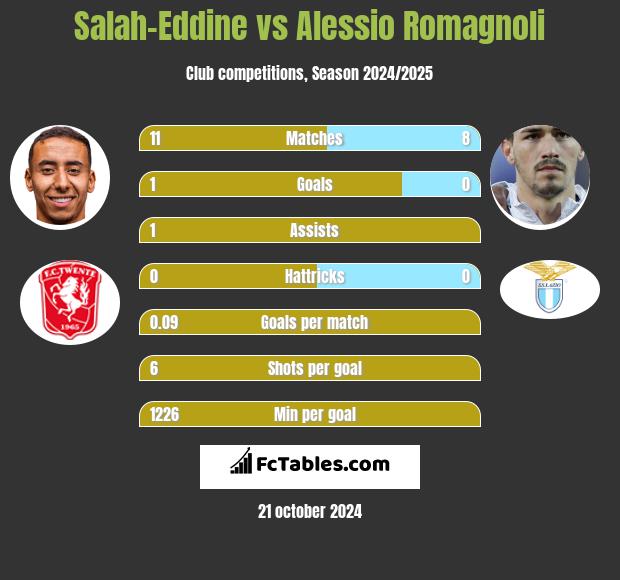 Salah-Eddine vs Alessio Romagnoli h2h player stats