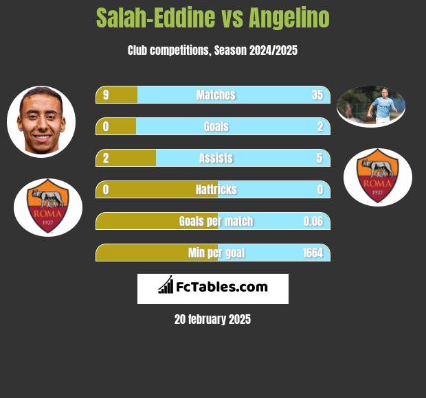 Salah-Eddine vs Angelino h2h player stats