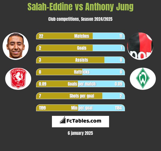 Salah-Eddine vs Anthony Jung h2h player stats