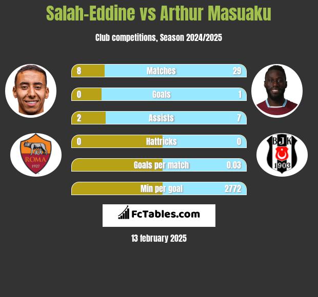 Salah-Eddine vs Arthur Masuaku h2h player stats