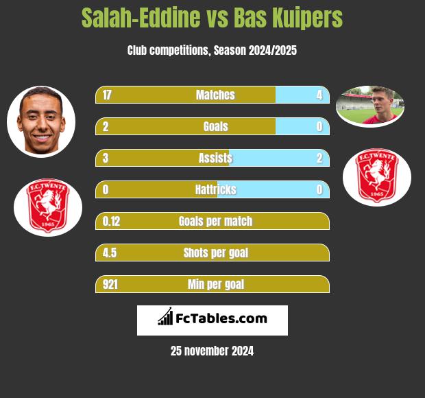 Salah-Eddine vs Bas Kuipers h2h player stats