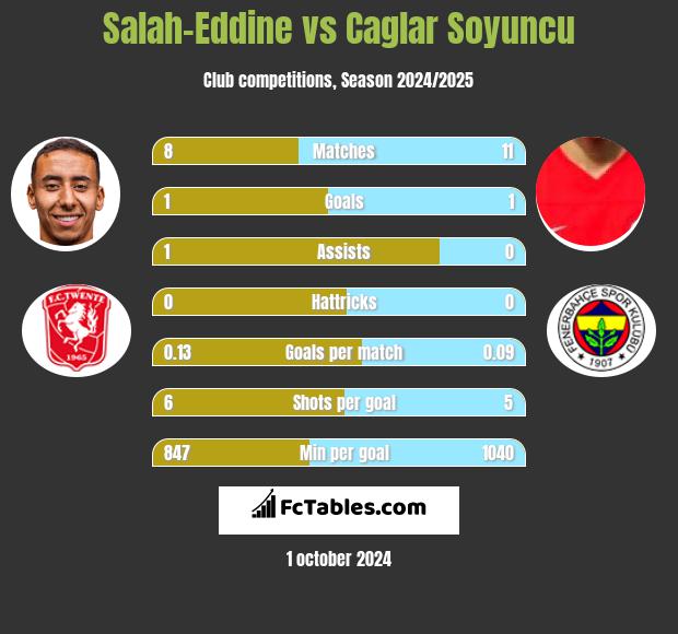 Salah-Eddine vs Caglar Soyuncu h2h player stats