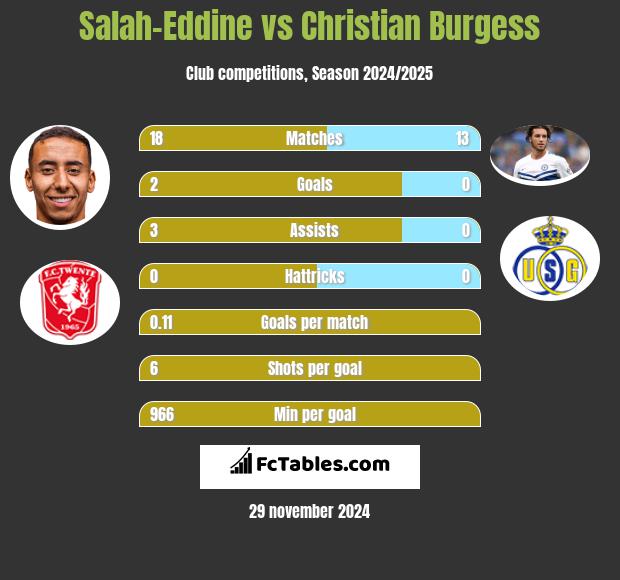 Salah-Eddine vs Christian Burgess h2h player stats