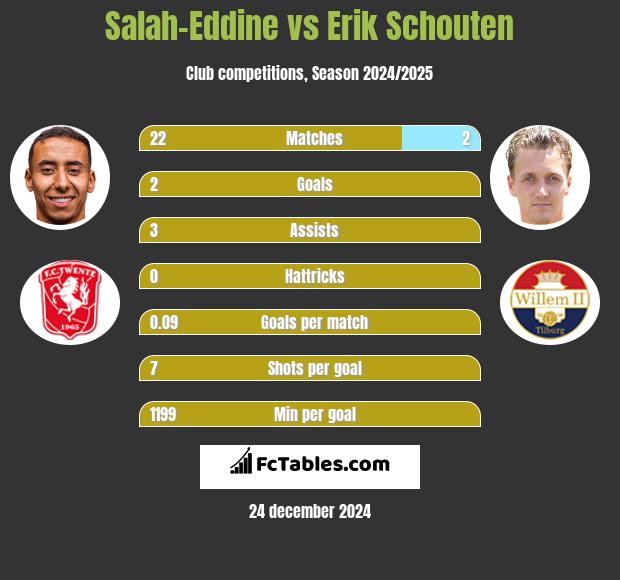 Salah-Eddine vs Erik Schouten h2h player stats