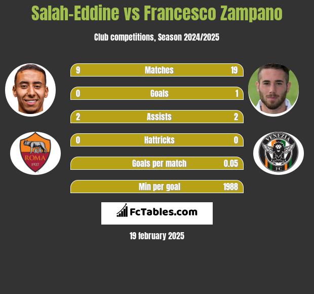 Salah-Eddine vs Francesco Zampano h2h player stats