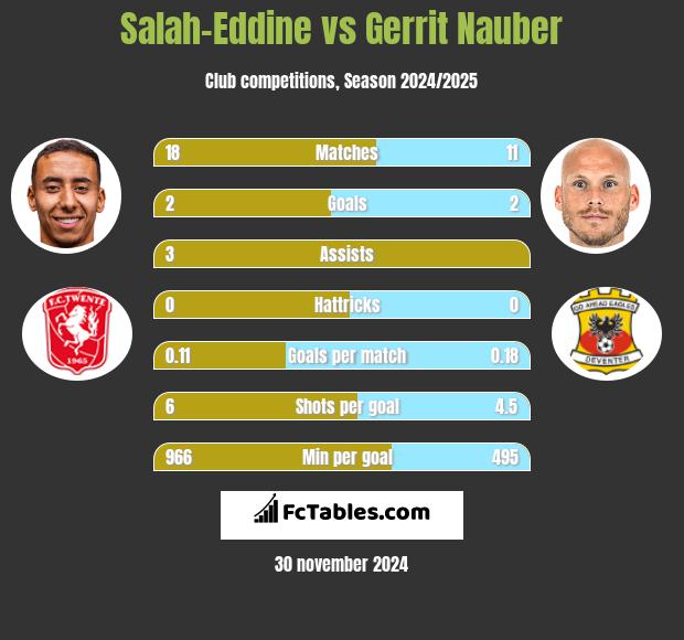 Salah-Eddine vs Gerrit Nauber h2h player stats