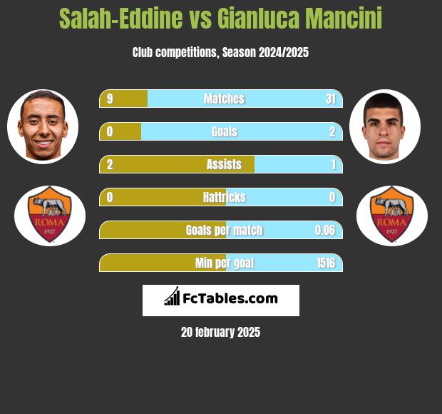 Salah-Eddine vs Gianluca Mancini h2h player stats