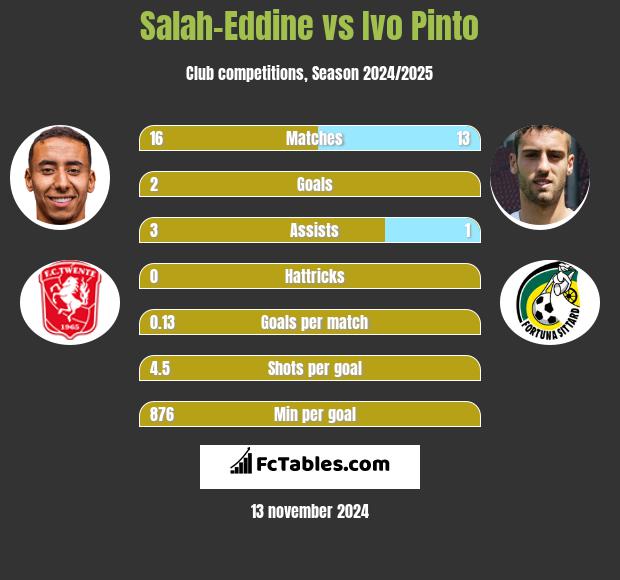 Salah-Eddine vs Ivo Pinto h2h player stats