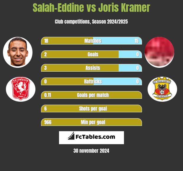 Salah-Eddine vs Joris Kramer h2h player stats