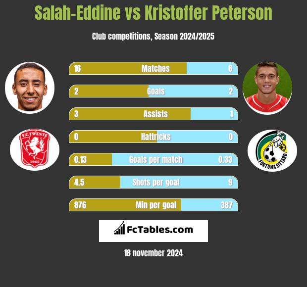 Salah-Eddine vs Kristoffer Peterson h2h player stats