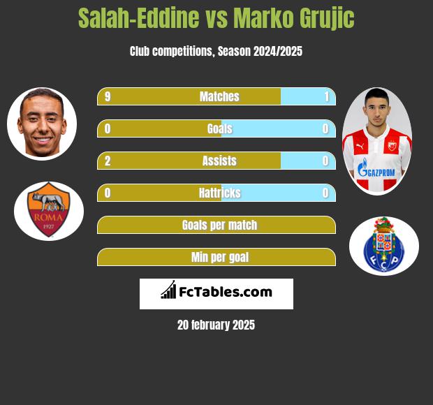 Salah-Eddine vs Marko Grujic h2h player stats