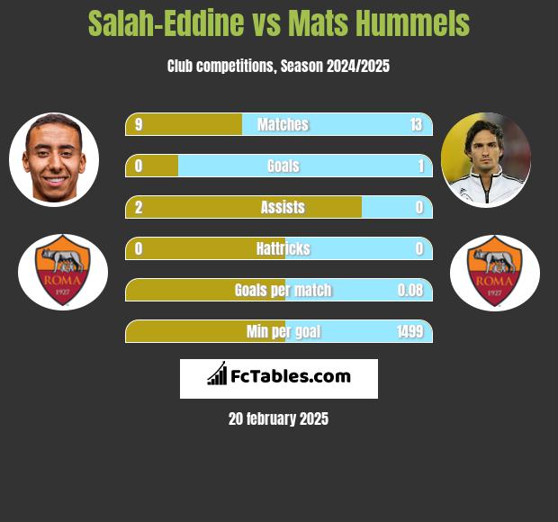 Salah-Eddine vs Mats Hummels h2h player stats