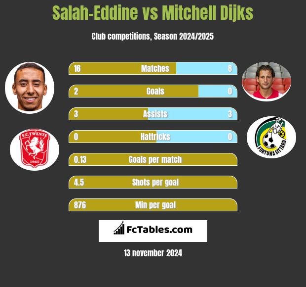 Salah-Eddine vs Mitchell Dijks h2h player stats