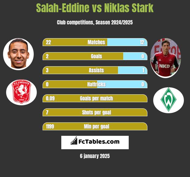 Salah-Eddine vs Niklas Stark h2h player stats