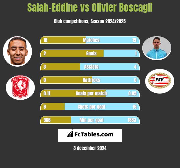 Salah-Eddine vs Olivier Boscagli h2h player stats