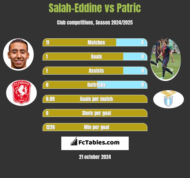 Salah-Eddine vs Patric h2h player stats