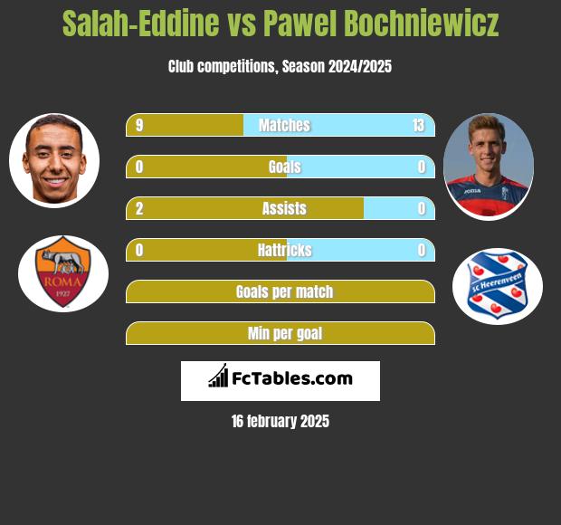 Salah-Eddine vs Pawel Bochniewicz h2h player stats