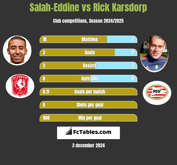 Salah-Eddine vs Rick Karsdorp h2h player stats