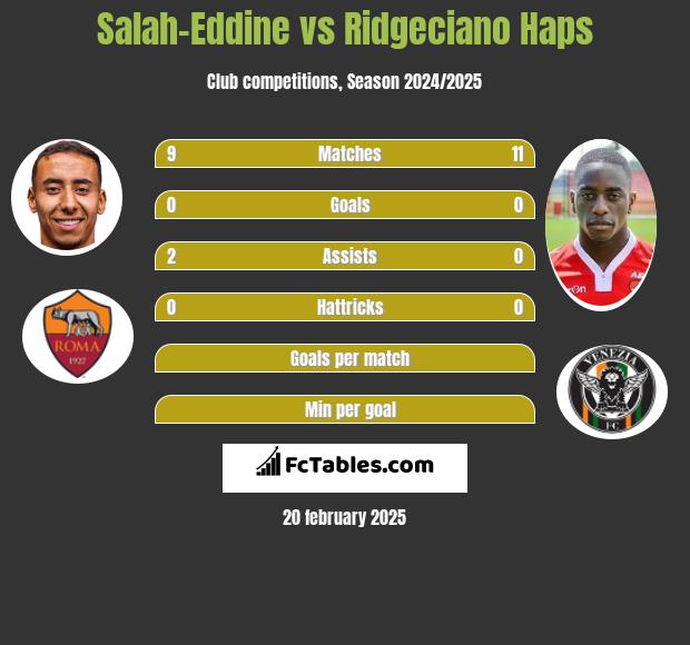 Salah-Eddine vs Ridgeciano Haps h2h player stats