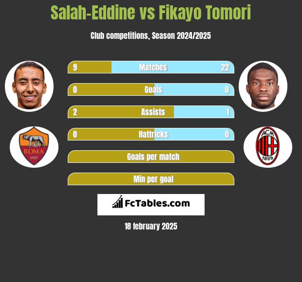 Salah-Eddine vs Fikayo Tomori h2h player stats