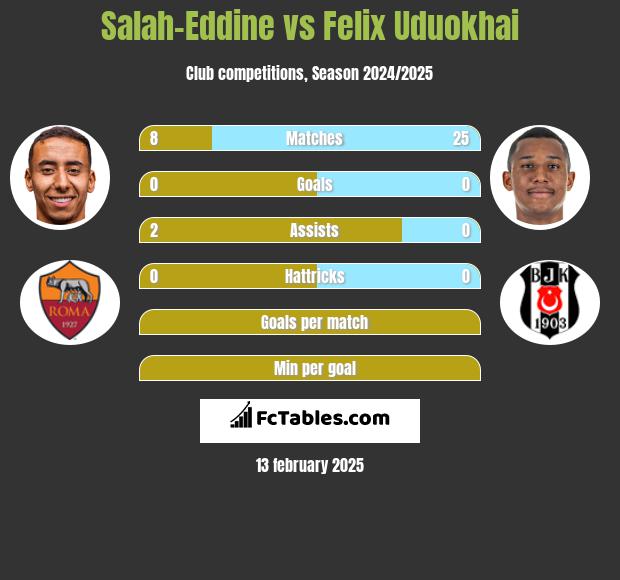 Salah-Eddine vs Felix Uduokhai h2h player stats