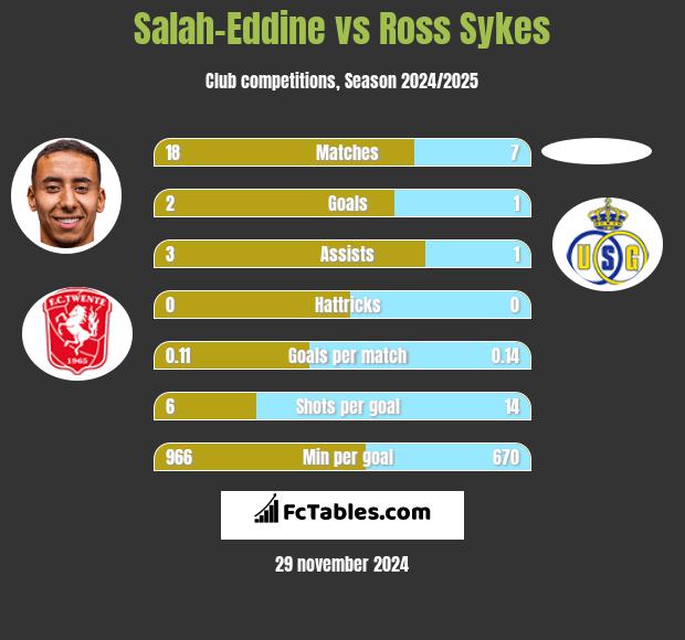 Salah-Eddine vs Ross Sykes h2h player stats