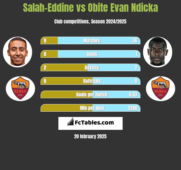 Salah-Eddine vs Obite Evan Ndicka h2h player stats