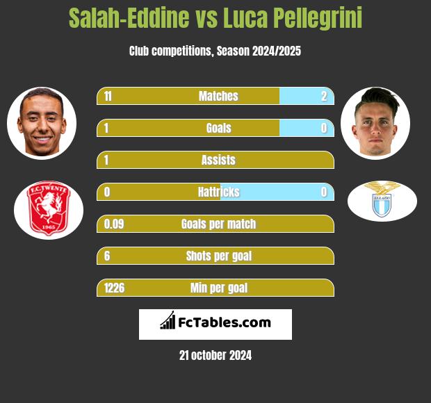 Salah-Eddine vs Luca Pellegrini h2h player stats