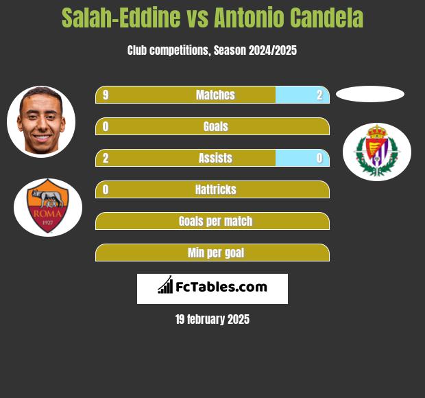 Salah-Eddine vs Antonio Candela h2h player stats