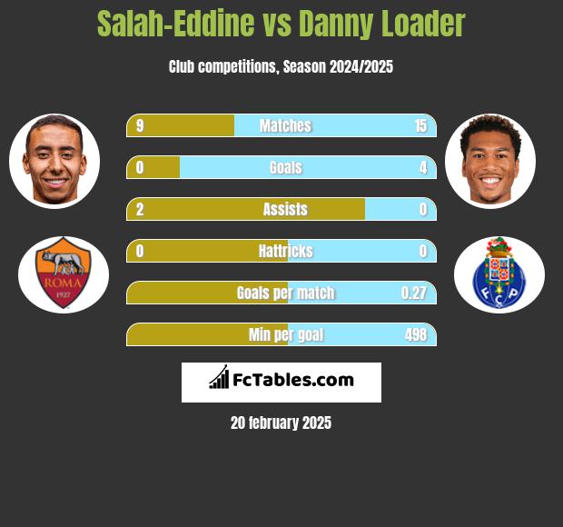 Salah-Eddine vs Danny Loader h2h player stats