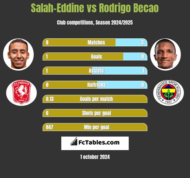 Salah-Eddine vs Rodrigo Becao h2h player stats