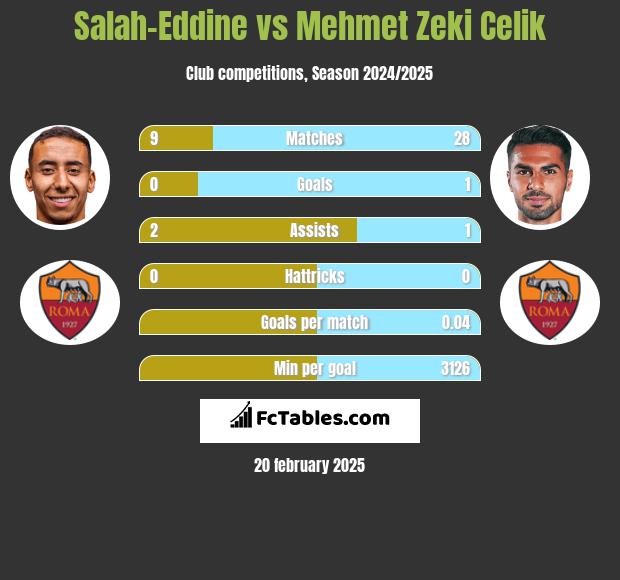 Salah-Eddine vs Mehmet Zeki Celik h2h player stats