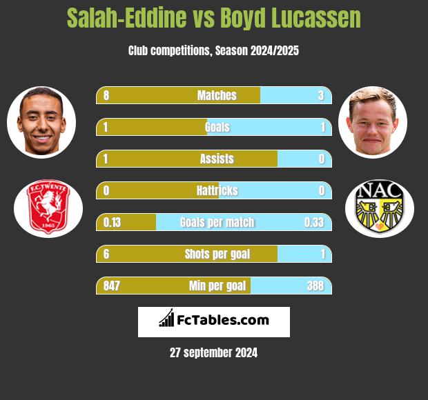 Salah-Eddine vs Boyd Lucassen h2h player stats