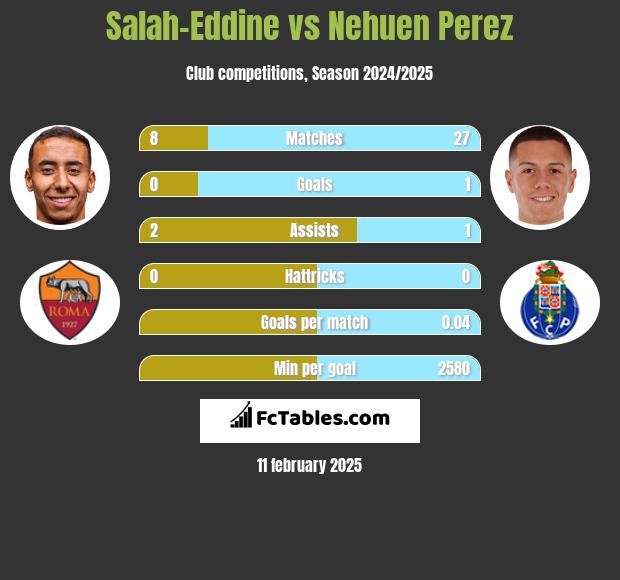 Salah-Eddine vs Nehuen Perez h2h player stats