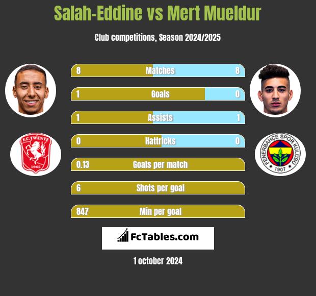 Salah-Eddine vs Mert Mueldur h2h player stats