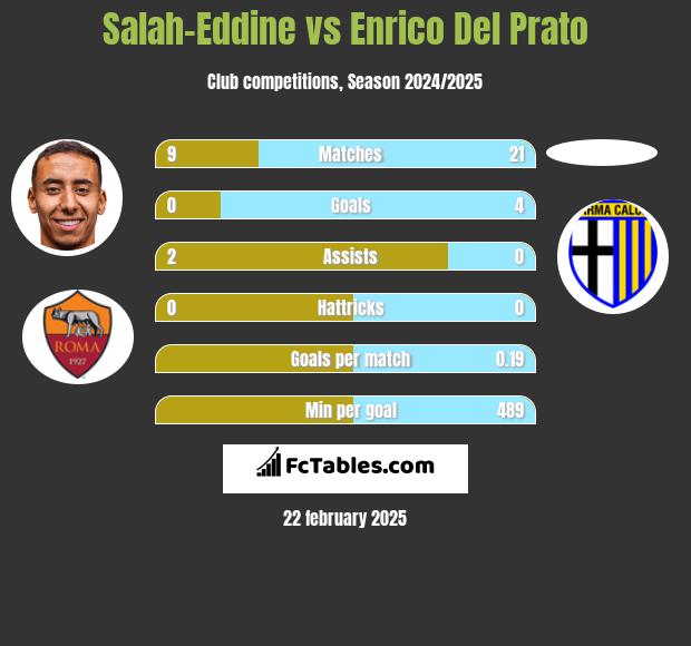 Salah-Eddine vs Enrico Del Prato h2h player stats