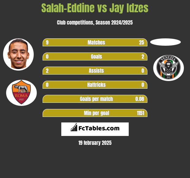 Salah-Eddine vs Jay Idzes h2h player stats