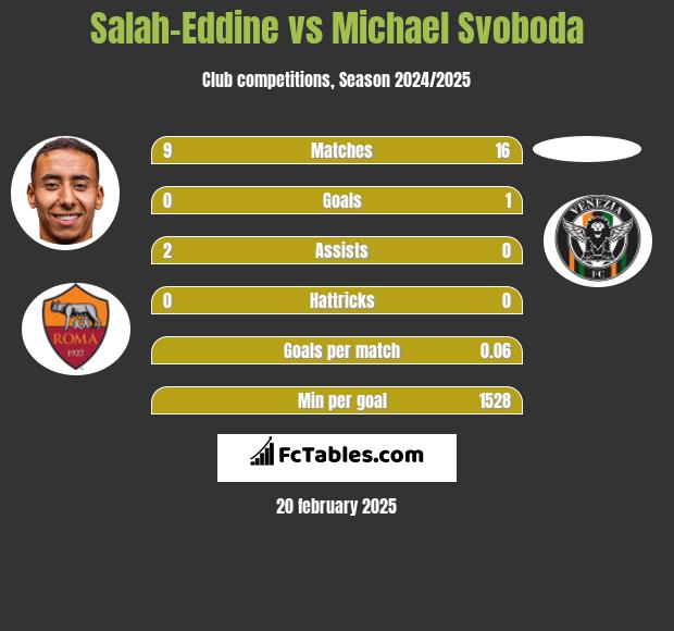 Salah-Eddine vs Michael Svoboda h2h player stats