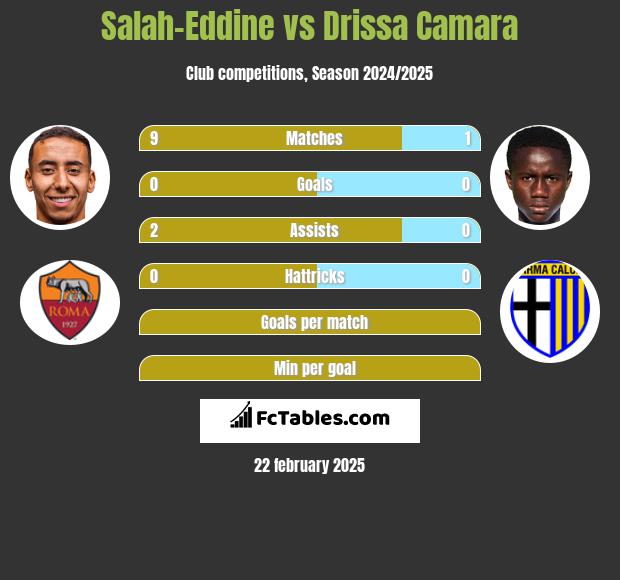 Salah-Eddine vs Drissa Camara h2h player stats