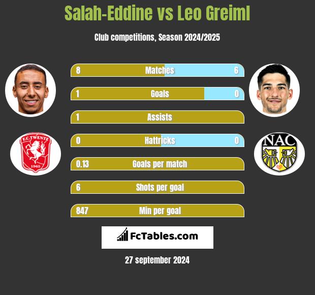 Salah-Eddine vs Leo Greiml h2h player stats