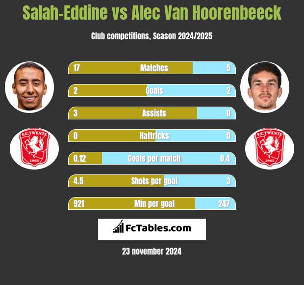 Salah-Eddine vs Alec Van Hoorenbeeck h2h player stats