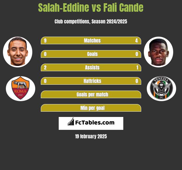 Salah-Eddine vs Fali Cande h2h player stats