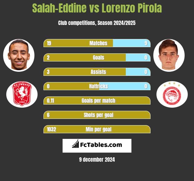 Salah-Eddine vs Lorenzo Pirola h2h player stats