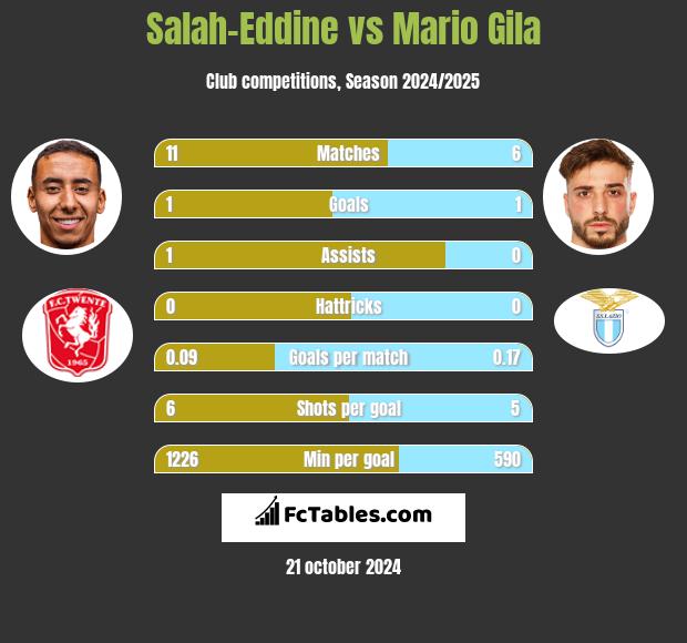 Salah-Eddine vs Mario Gila h2h player stats